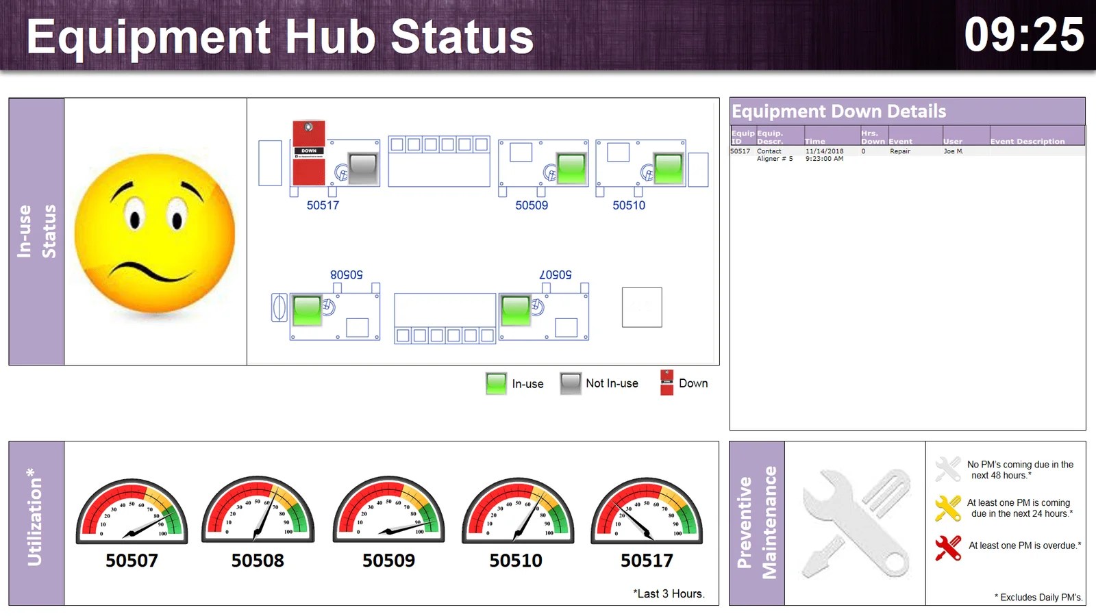 How to Create an Equipment Monitoring System Dashboard • PresentationPoint