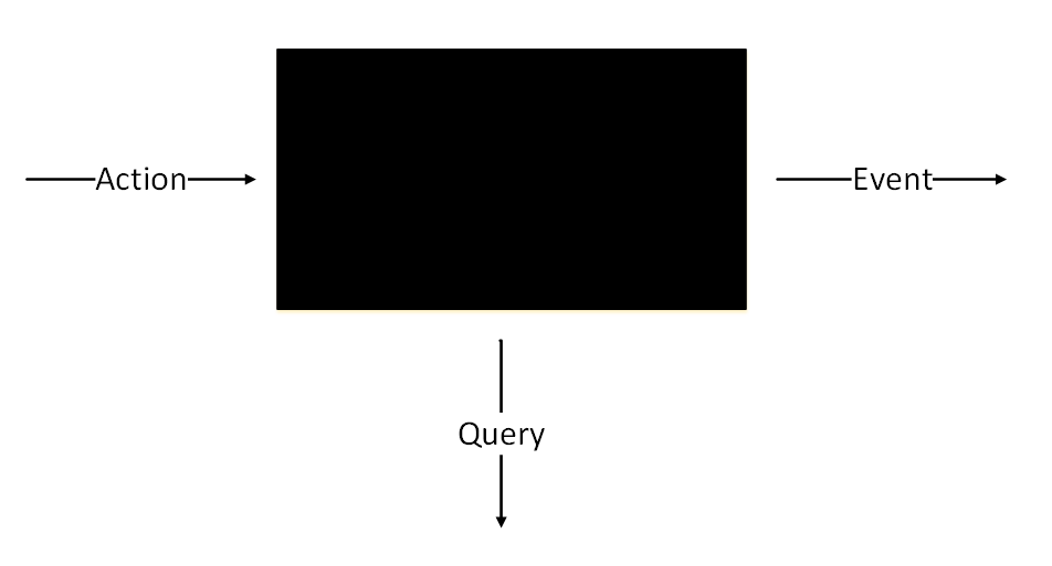 Event Driven Architecture in practice