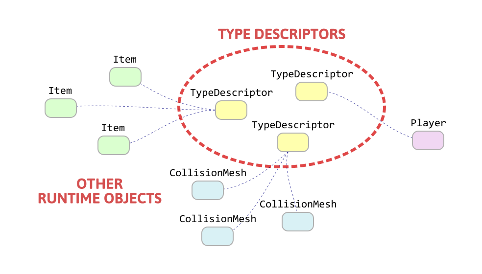 A Flexible Reflection System in C++ Part 1
