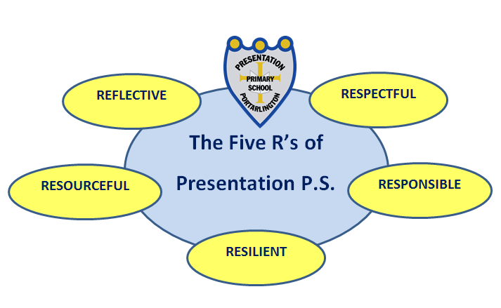 The 5 Rs for Learning Presentation Primary School