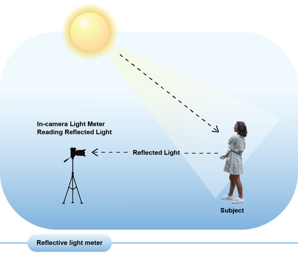 HOW to use a light meter Photography What, How, Why