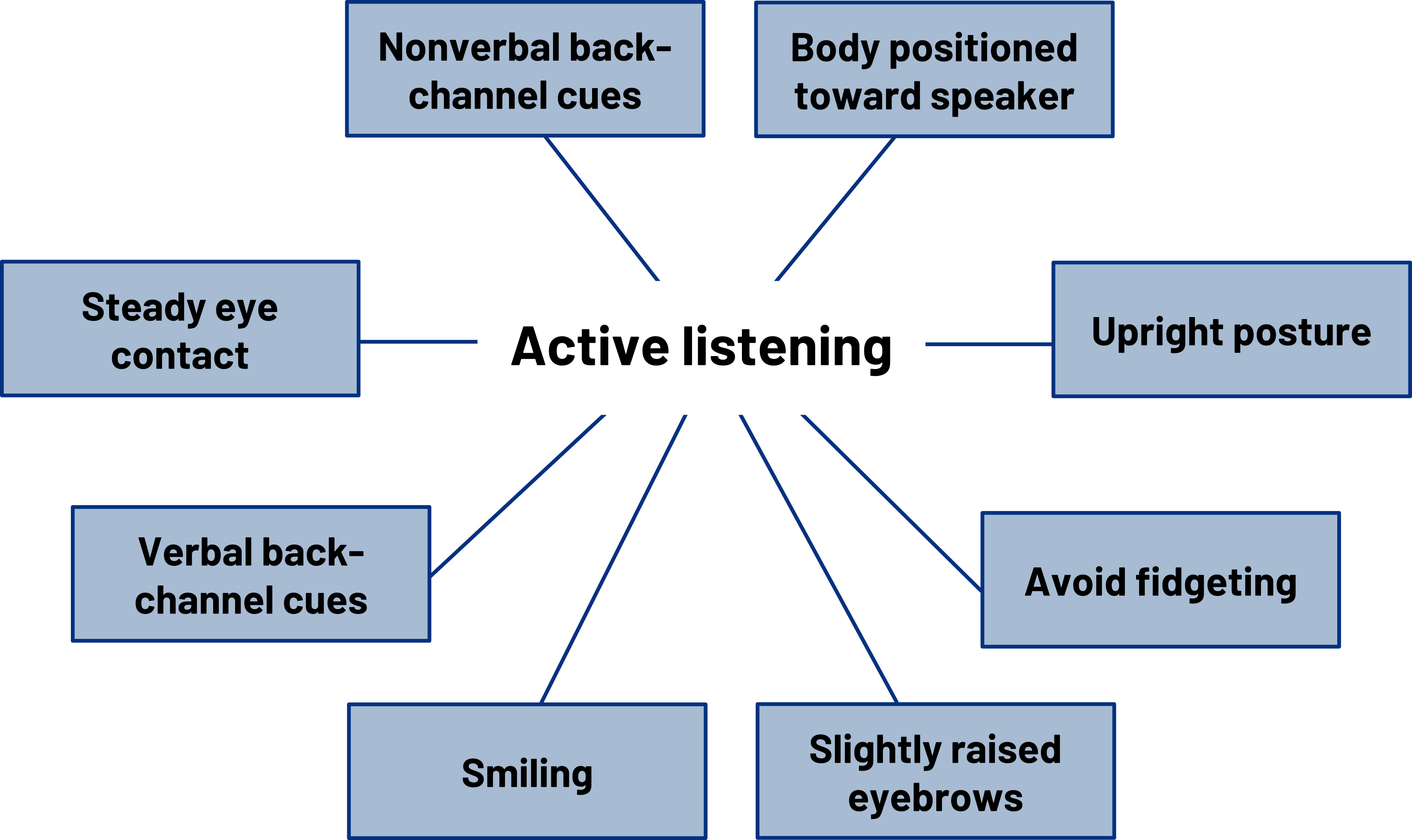Listening Communication in the Real World