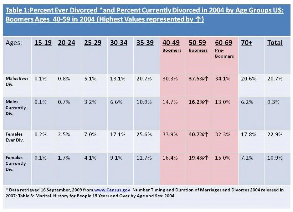 Divorce Sociology of Family