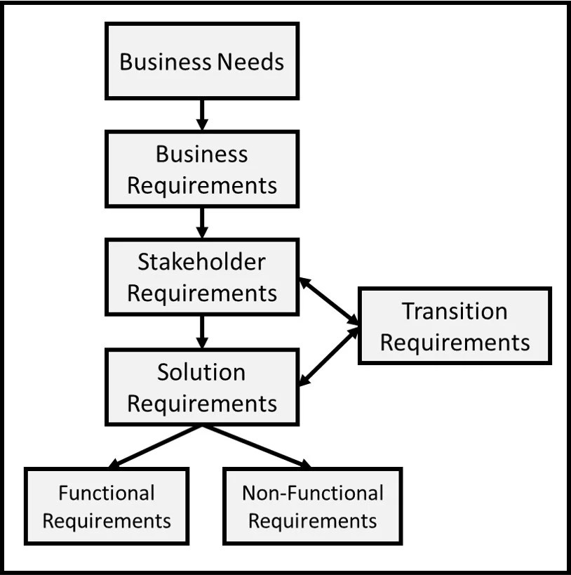 4.2 Eliciting Requirements Project Management