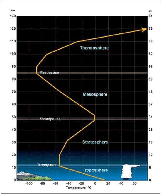 Composition and Structure of the Atmosphere Environmental Biology