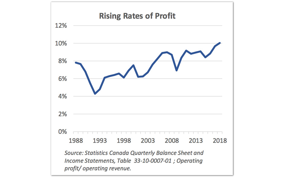Corporate Tax Freedom Day Today Corporate Canada Stops Paying Taxes and Starts Hoarding Money