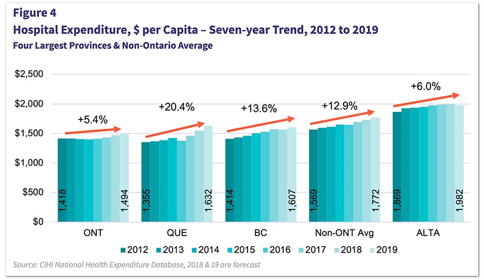 Ontario Announces ‘Surge Funding’ to Boost Hospital Capacity. But
