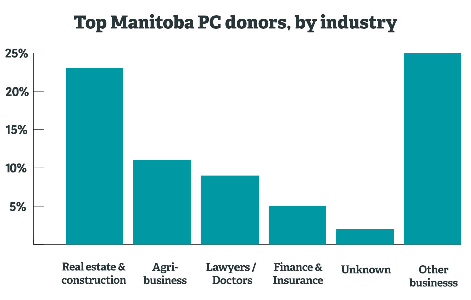 Real Estate Developers and Construction Executives Top List of Donors