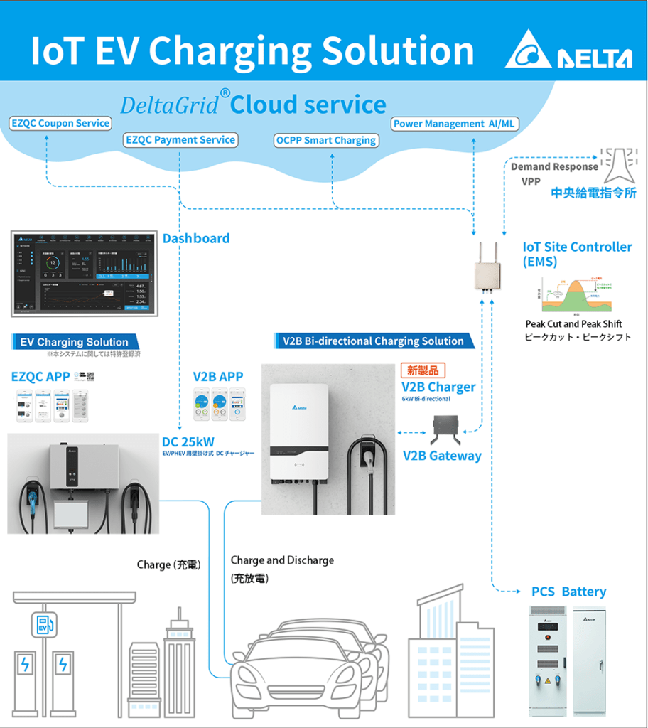 Gridconnected V2B(*1) Bidirectional Charging System Announced at