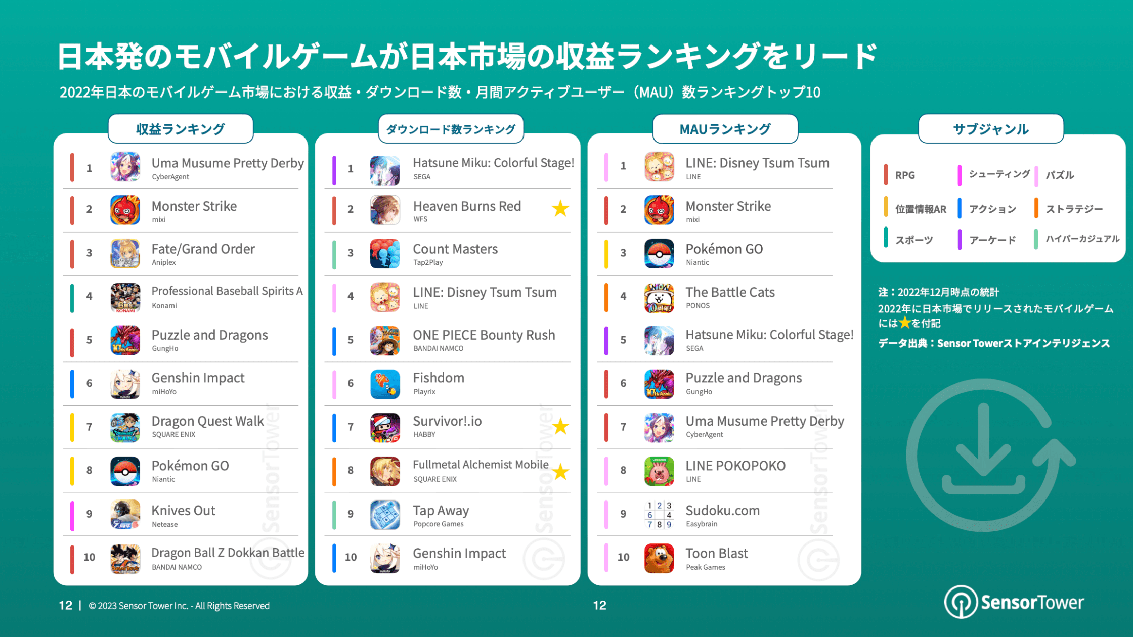 [レポート] 2022年日本のモバイルゲーム市場インサイト｜PressWalker