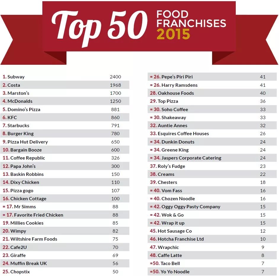 CHOPSTIX RANKS AMONG TOP 50 2015 FOOD FRANCHISES Presswire