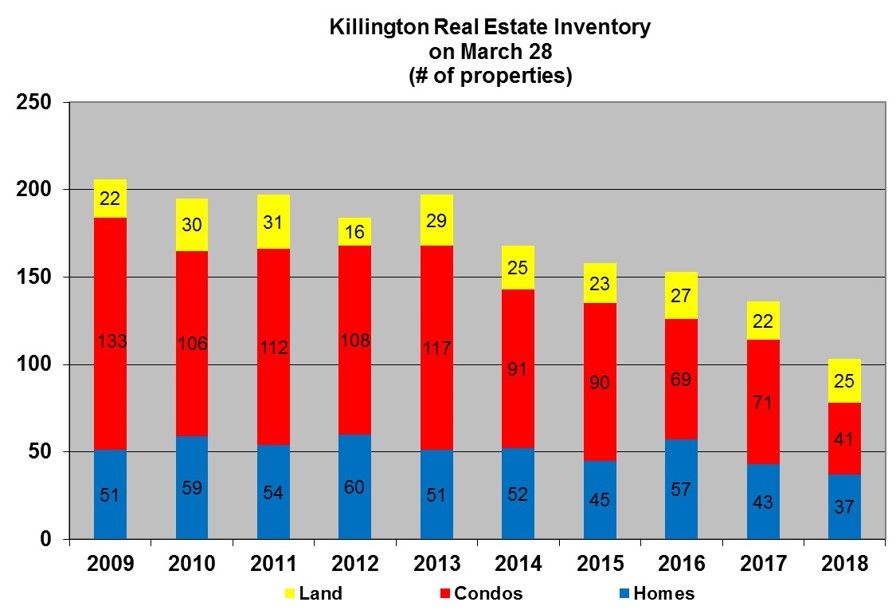 Search Killington Properties for Sale