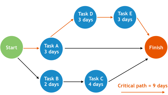 What is Critical Path Diagram
