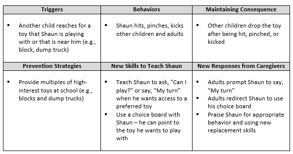 3.1 Establish and implement a process for providing children with