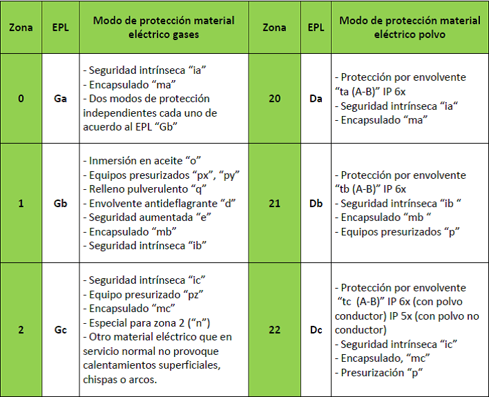 EPL (Equipment Protection Levels) Cambios en el marcado de los equipos
