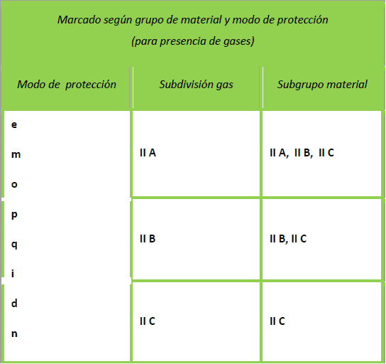 EPL (Equipment Protection Levels) Cambios en el marcado de los equipos