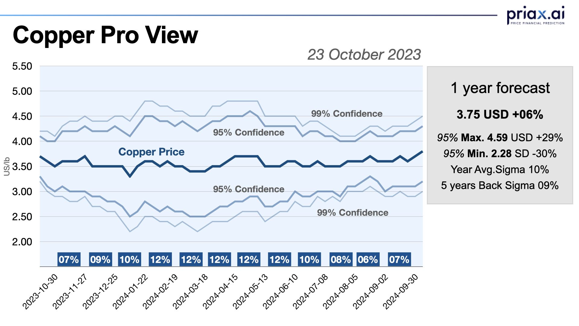 Copper PRO View › Week 43 2023 PRIAX.ai