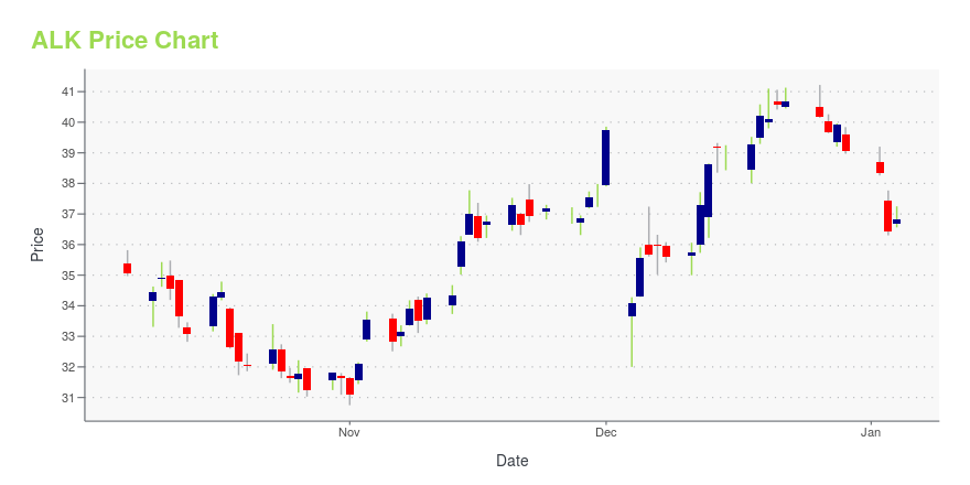 ALK -- Is Its Stock Price A Worthy Investment? Learn More.