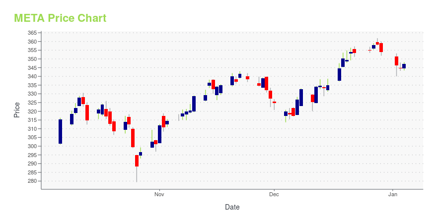 meta stock chart Meta chart pie chart