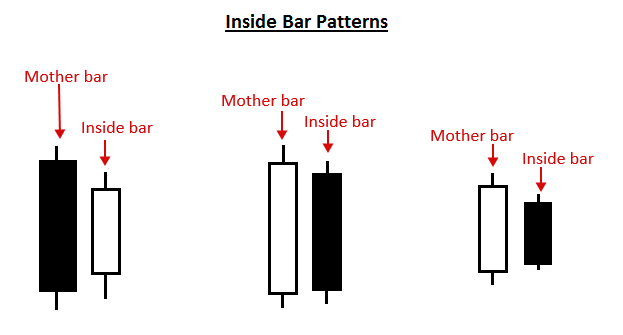 What Is Price Action? Price Action Trading