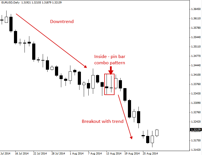 Pin Bar And Inside Bar Combo Trading Strategy