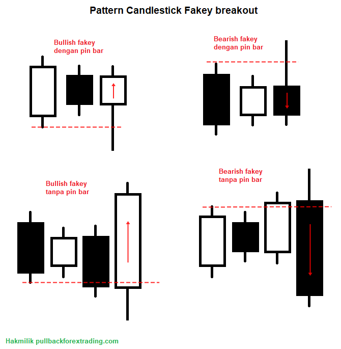 FAKEY BAR STRATEGY PULLBACK FOREX TRADING