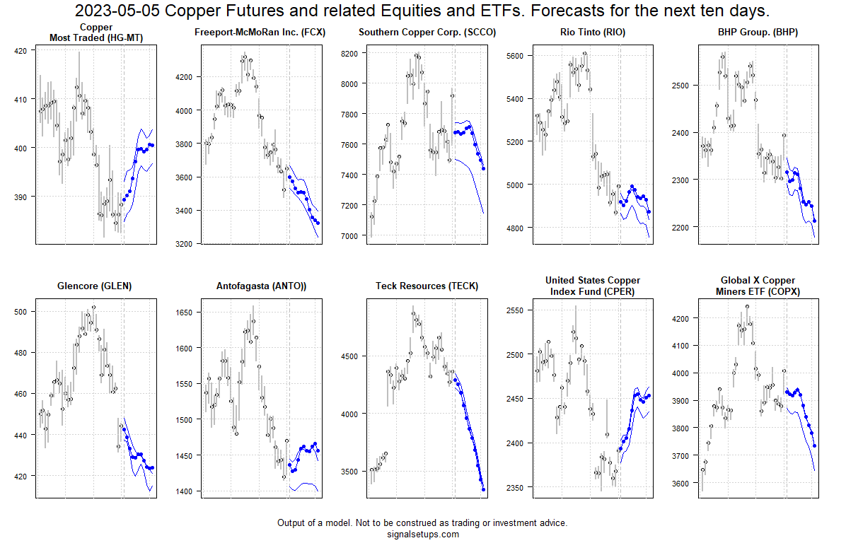 Copper & related Signal Setups