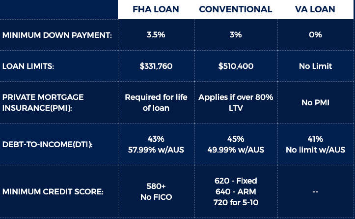 Mortgage Comparison FHA vs Conventional vs VA Price Mortgage