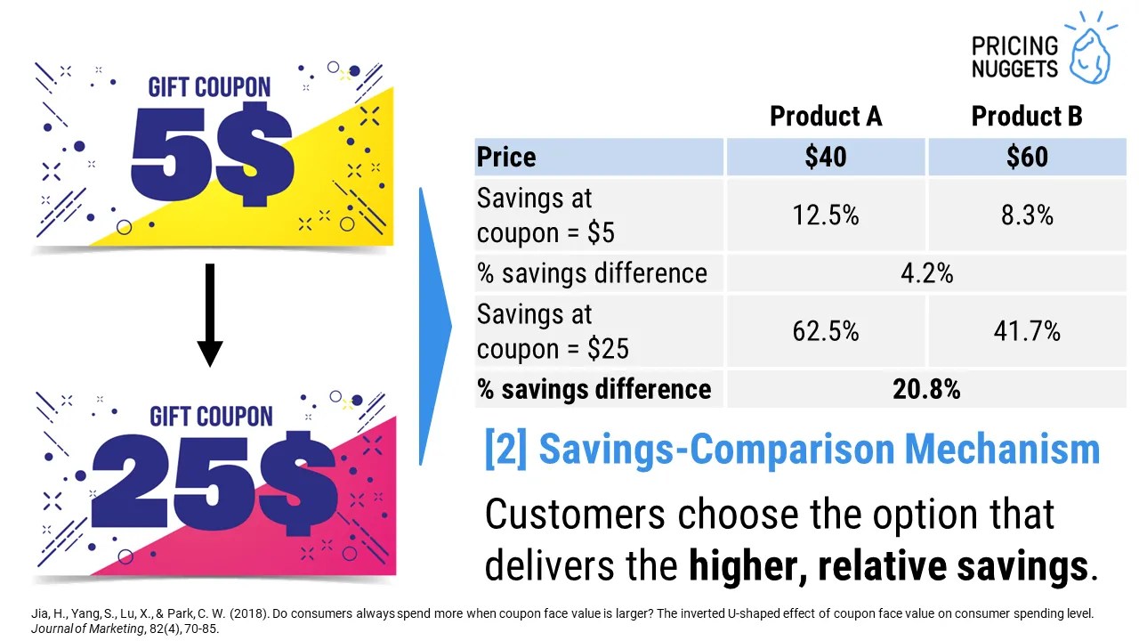 Pricing Nuggets® [Pricing Nugget 018] Coupon Value When Less Sells More