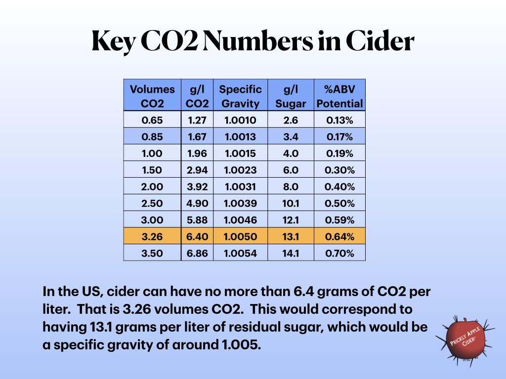 Understanding CO2 in Cider
