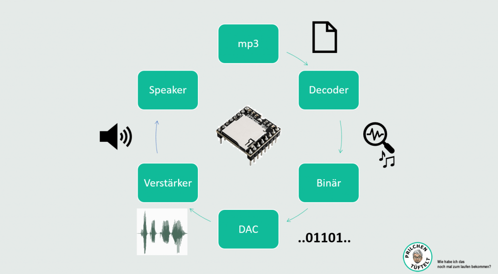 Steuerbares Abspielen von MP3Files mit DFPlayer Prilchen tüftelt