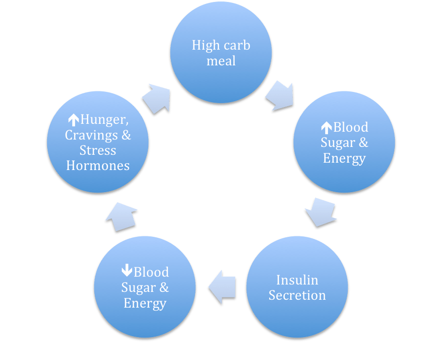 Why Carbs At Night for Fat Loss Primal Potential