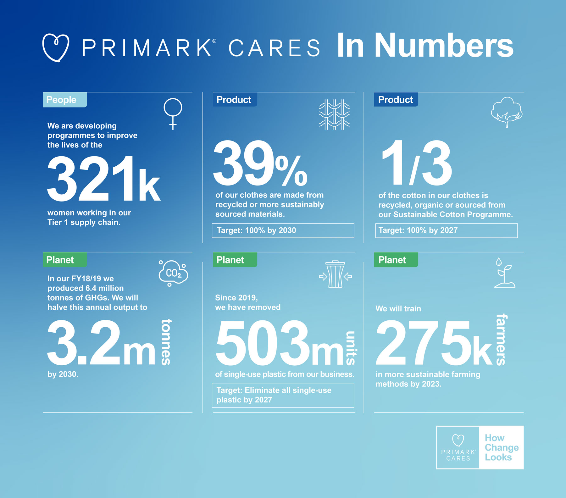 Primark announces halfyear progress in its Primark Cares sustainability commitments Primark
