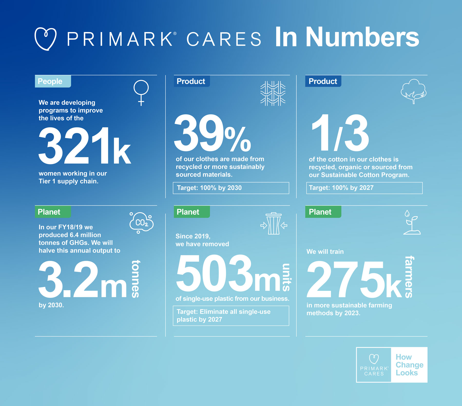 Primark Cares In Numbers Primark Cares (USA)