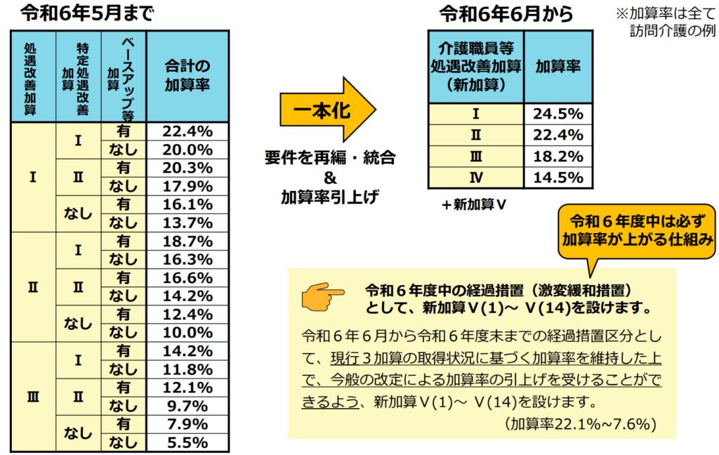 処遇改善加算の一本化 プライマリ行政書士法人