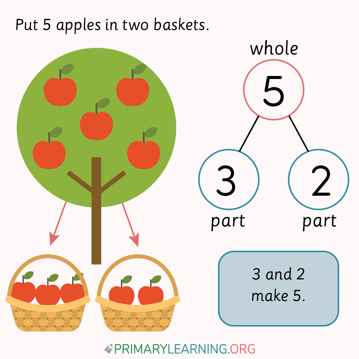 The Comprehensive Guide To Number Bonds | PrimaryLearning.org