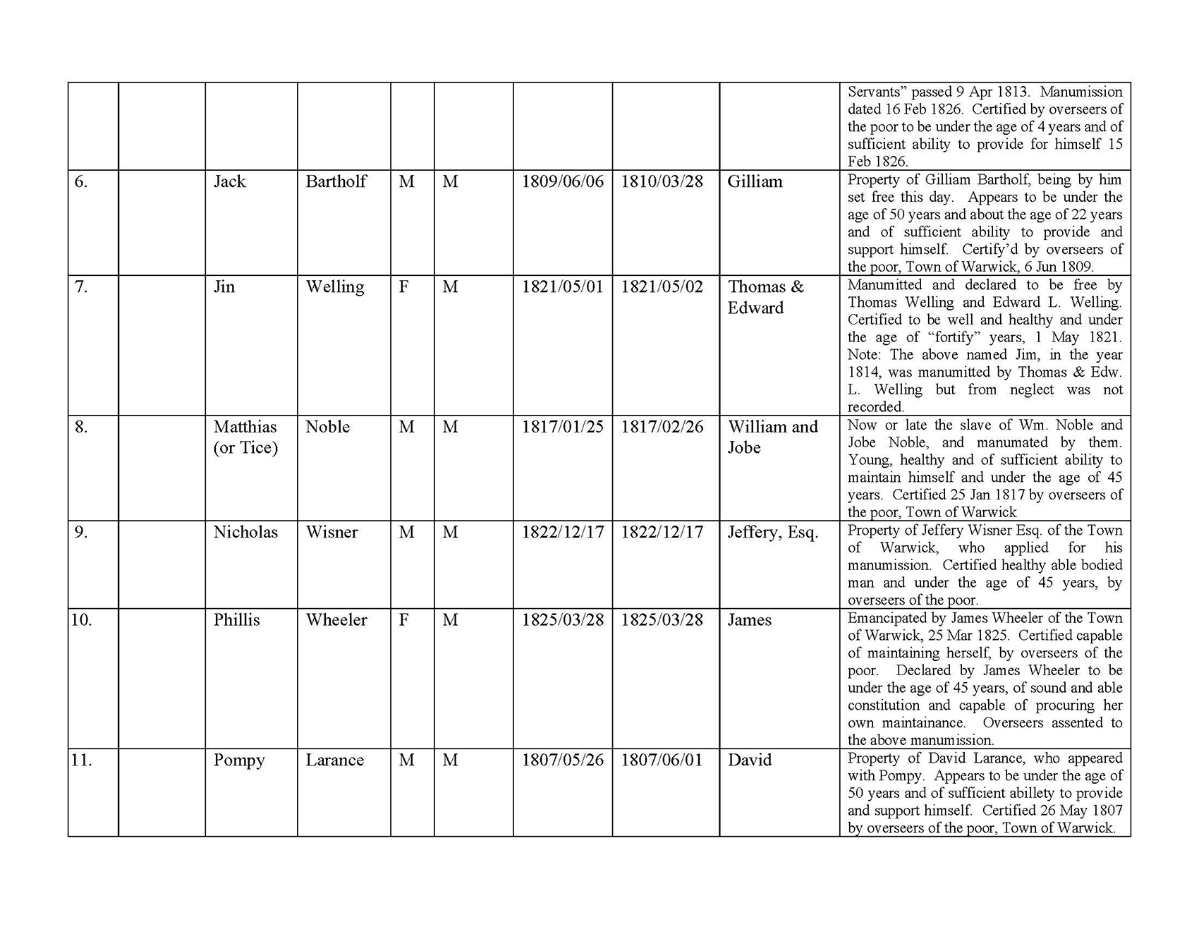 Town of Warwick, NY Births and Manumissions of Enslaved Persons Record