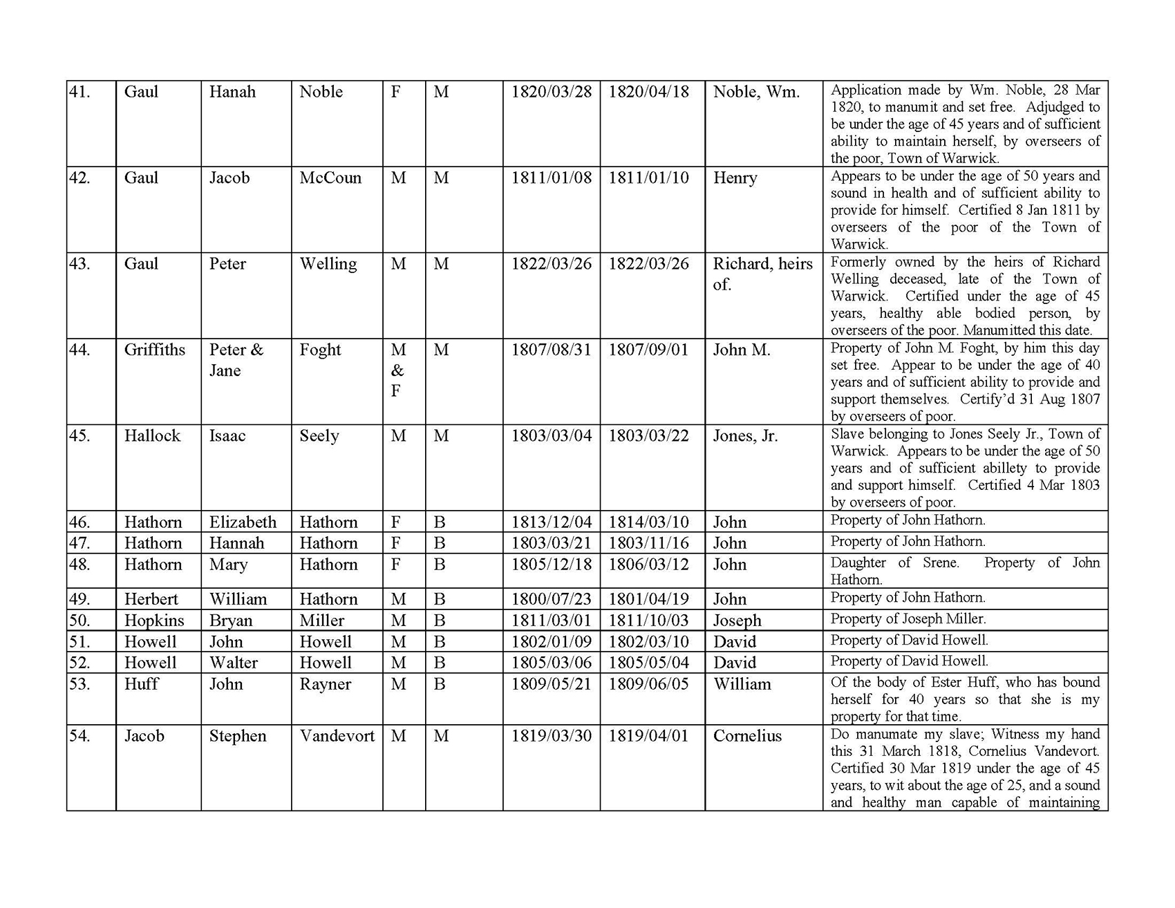 Town of Warwick, NY Births and Manumissions of Enslaved Persons Record