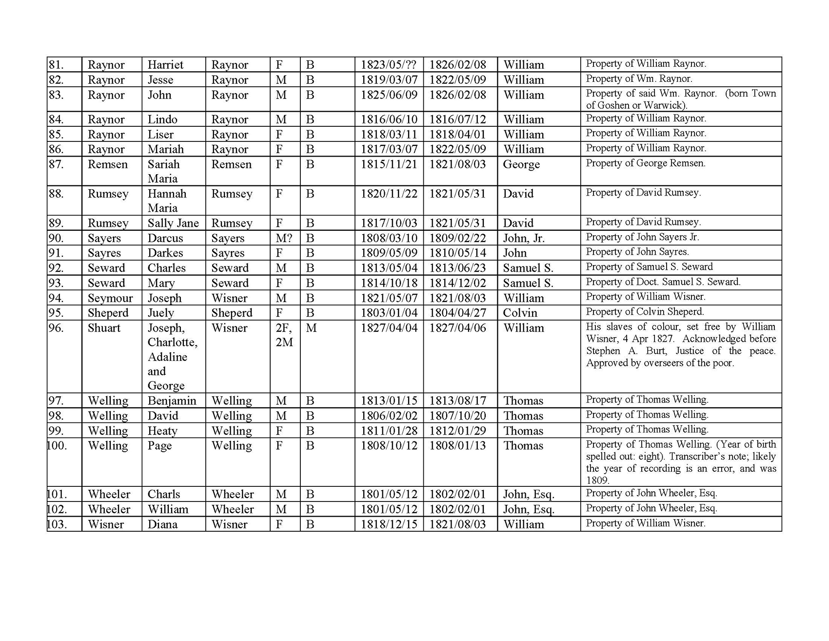 Town of Warwick, NY Births and Manumissions of Enslaved Persons Record