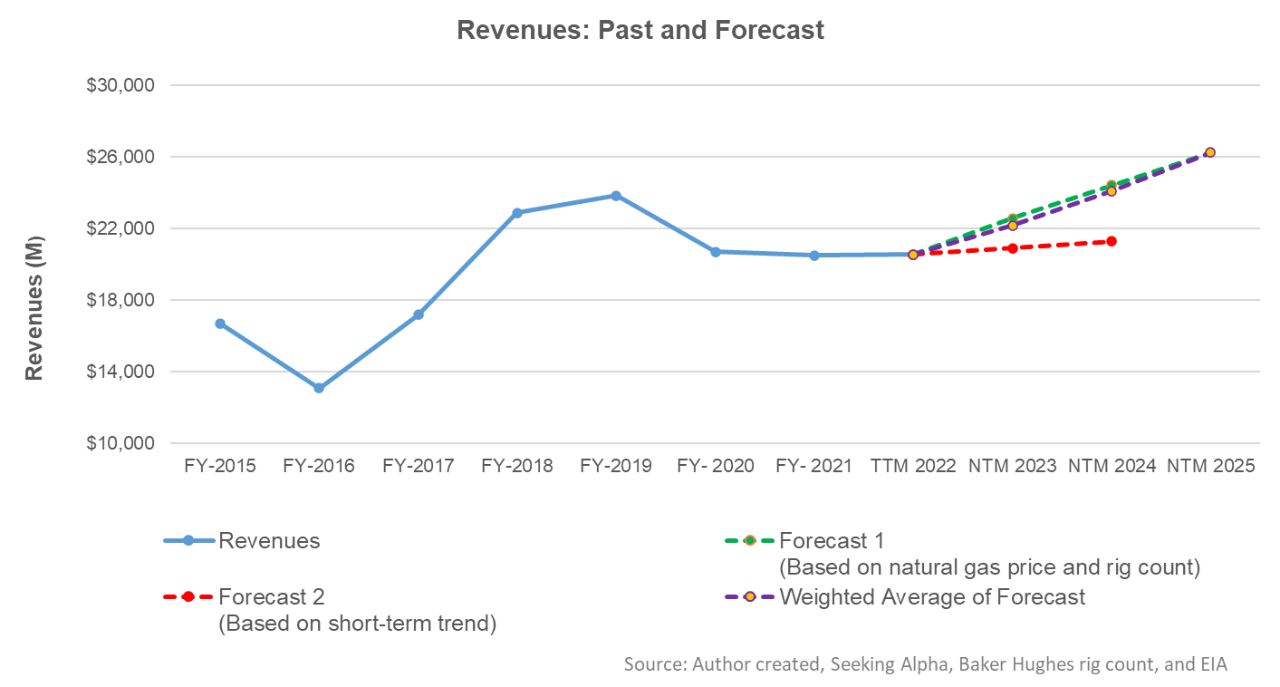 Baker Hughes Part 2 Estimates And Relative Valuation Primary Vision