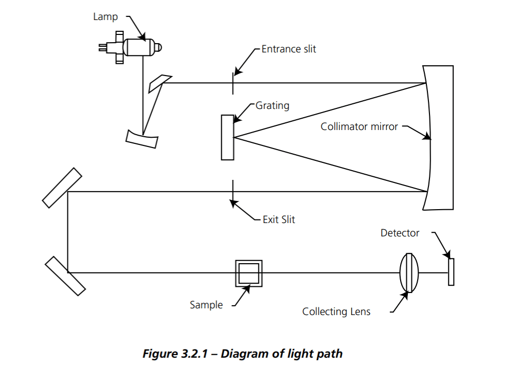 Prime Scientific Theory and Practice of Spectrophotometric Measurements