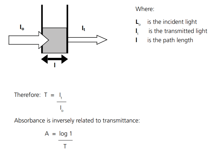 Prime Scientific Theory and Practice of Spectrophotometric Measurements