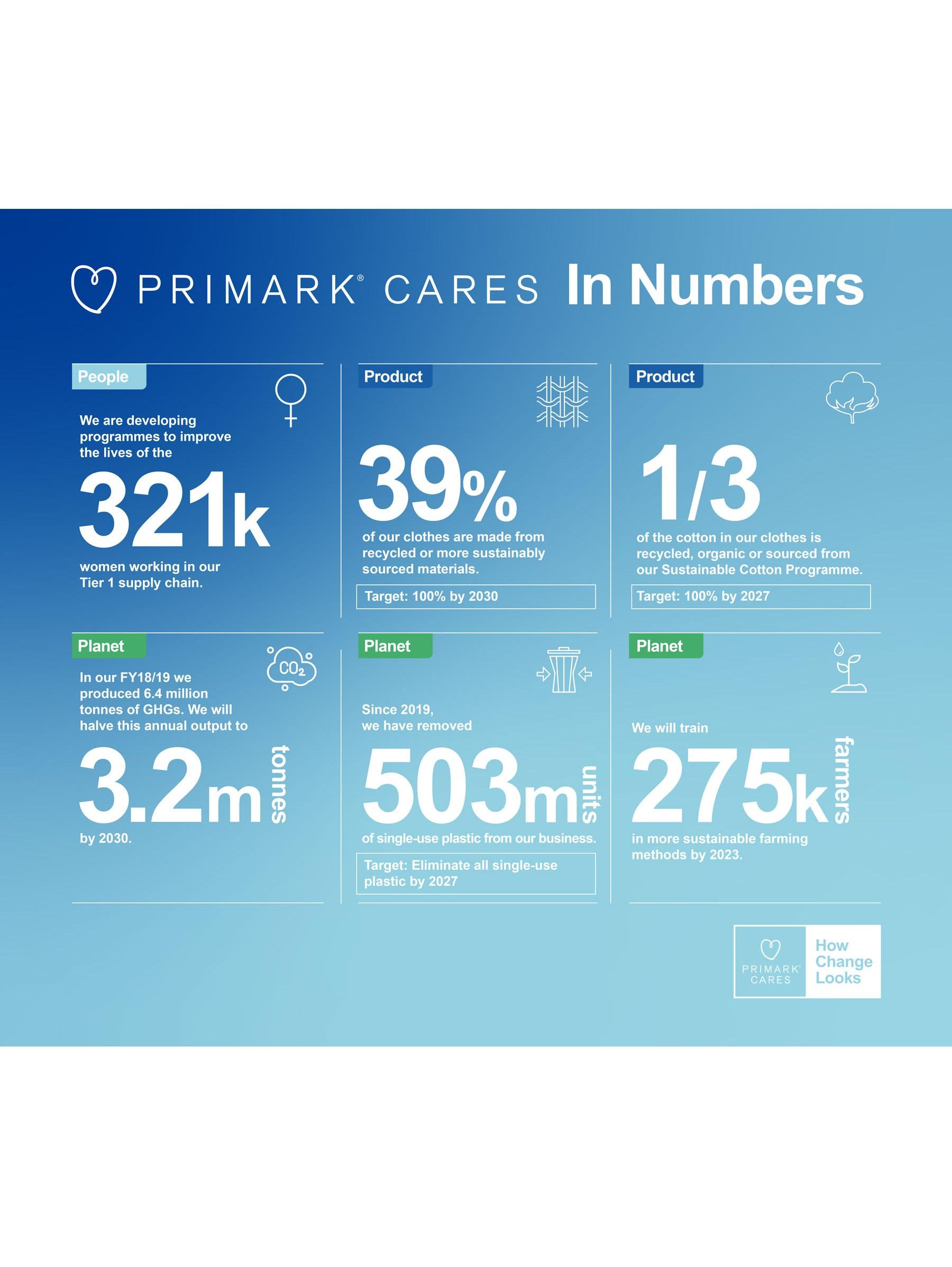 Primark announces halfyear progress in its Primark Cares