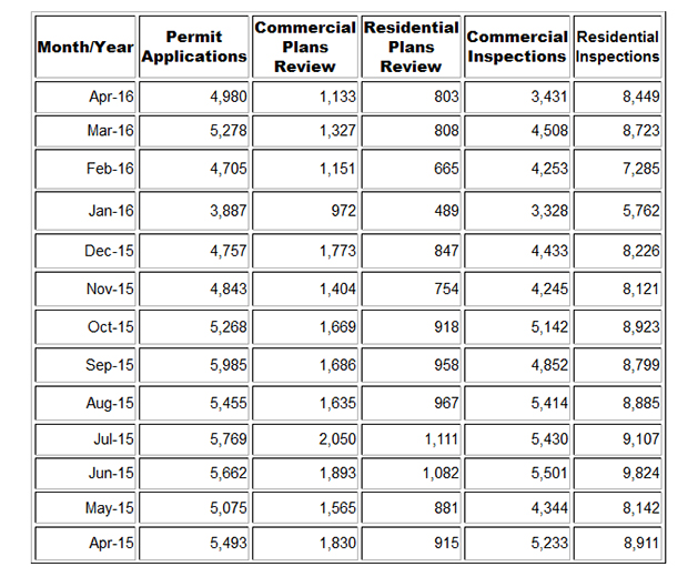 Fairfax County Building Permits Level Off Prime Planning