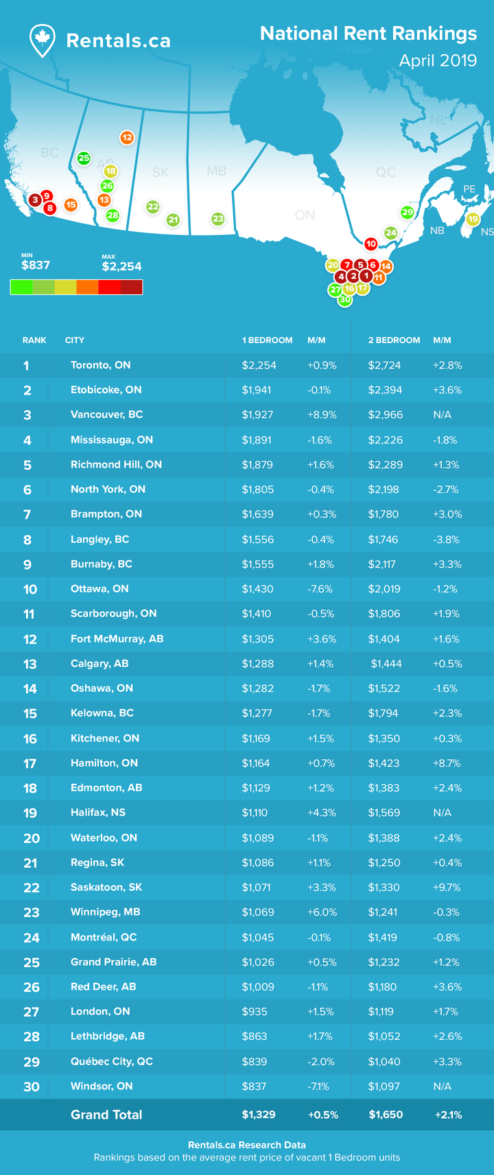 New Milestone Toronto Rent is Now the HIGHEST in Canada! PRIME