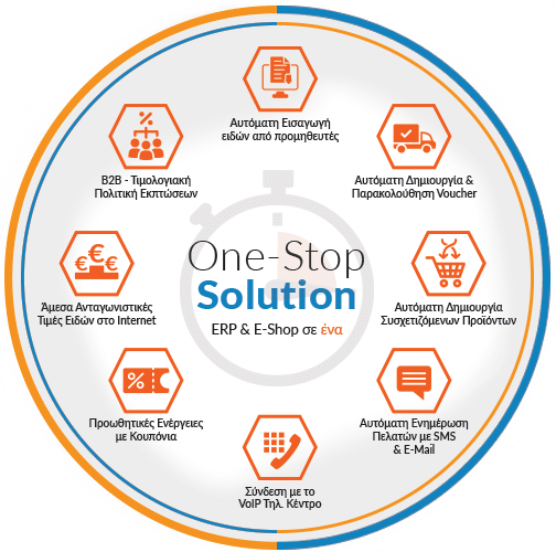 OneStop Solution Πρόγραμμα Τιμολόγησης ERP & σε ένα Primesoft