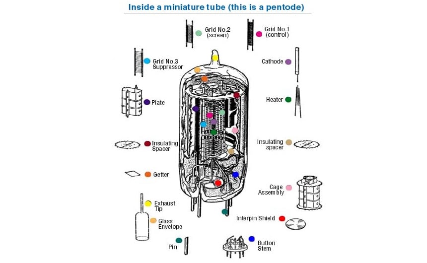 How Do Tube Amps Work? The Detailed Guide for Dummies