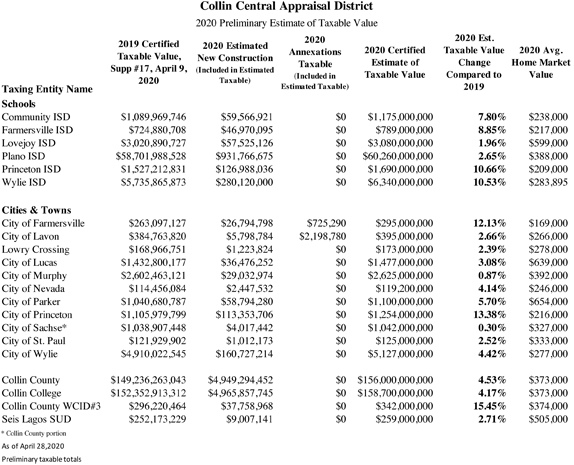 Property values increase 13.38 percent Princeton