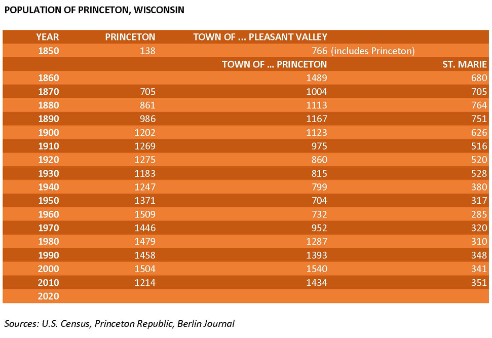 PRINCETON POPULATION CHART Bartel's History of Princeton