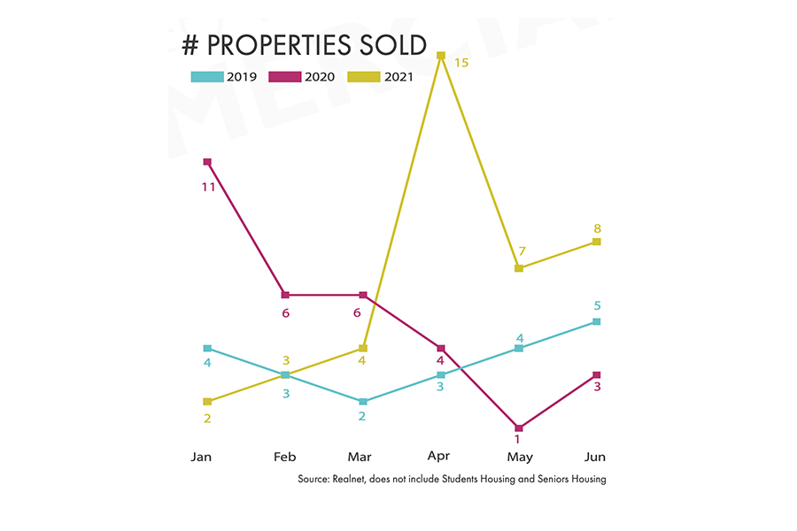 Multi Family Real Estate Market Report July 2021 Waterloo Region